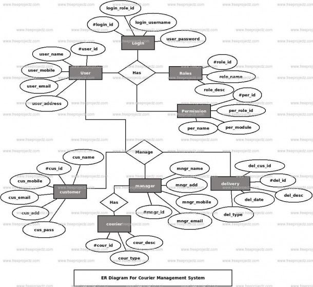 Courier Management System Er Diagram