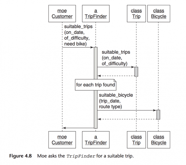 Uml Diagram Arrows