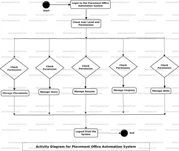 Placement Office Automation System Uml Diagram